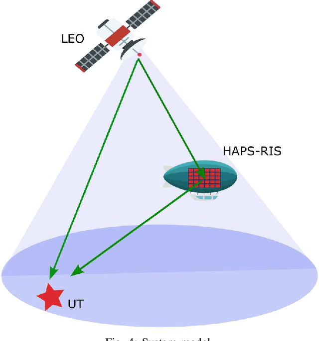 Figure 4 for Reconfigurable Intelligent Surfaces for 6G Non-Terrestrial Networks: Assisting Connectivity from the Sky