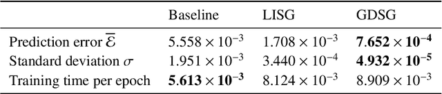 Figure 2 for Deep-OSG: A deep learning approach for approximating a family of operators in semigroup to model unknown autonomous systems