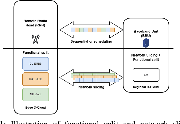 Figure 1 for Reinforcement Learning Based Resource Allocation for Network Slices in O-RAN Midhaul