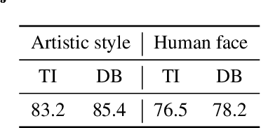 Figure 2 for Generative Watermarking Against Unauthorized Subject-Driven Image Synthesis