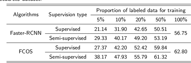 Figure 2 for Performance Evaluation of Semi-supervised Learning Frameworks for Multi-Class Weed Detection