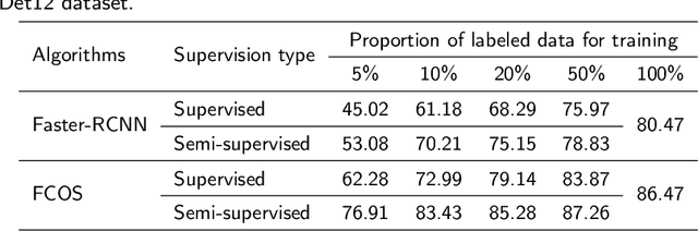 Figure 4 for Performance Evaluation of Semi-supervised Learning Frameworks for Multi-Class Weed Detection