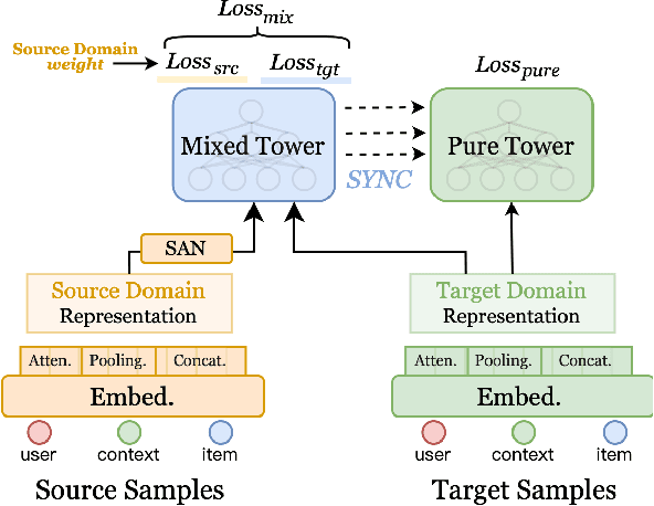 Figure 3 for A Collaborative Transfer Learning Framework for Cross-domain Recommendation