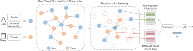 Figure 1 for DoubleH: Twitter User Stance Detection via Bipartite Graph Neural Networks