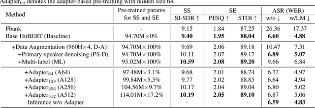 Figure 2 for An Adapter based Multi-label Pre-training for Speech Separation and Enhancement