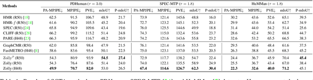 Figure 1 for Zolly: Zoom Focal Length Correctly for Perspective-Distorted Human Mesh Reconstruction