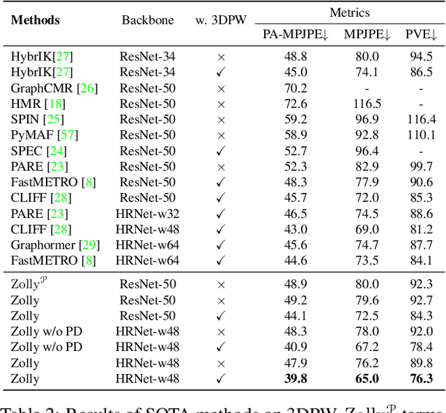 Figure 3 for Zolly: Zoom Focal Length Correctly for Perspective-Distorted Human Mesh Reconstruction