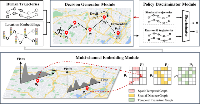 Figure 3 for Spatiotemporal-Augmented Graph Neural Networks for Human Mobility Simulation