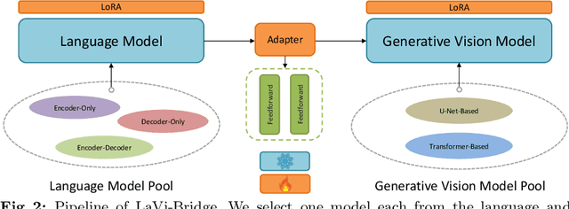 Figure 3 for Bridging Different Language Models and Generative Vision Models for Text-to-Image Generation