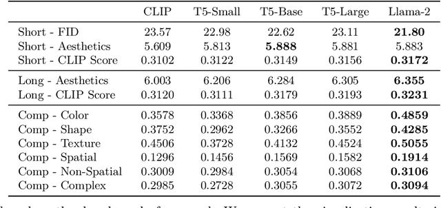 Figure 2 for Bridging Different Language Models and Generative Vision Models for Text-to-Image Generation