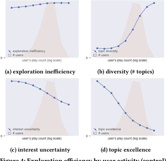 Figure 4 for Optimism Based Exploration in Large-Scale Recommender Systems