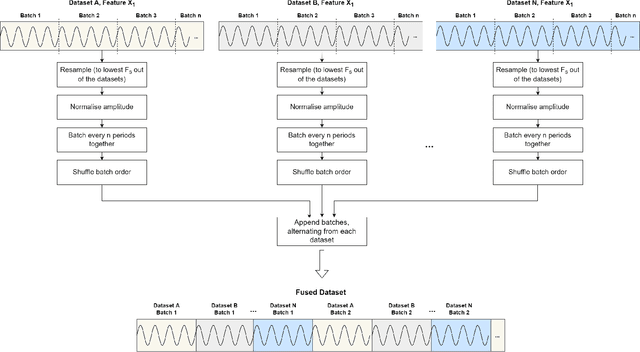Figure 1 for A Dataset Fusion Algorithm for Generalised Anomaly Detection in Homogeneous Periodic Time Series Datasets