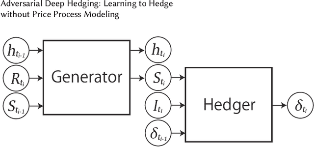 Figure 1 for Adversarial Deep Hedging: Learning to Hedge without Price Process Modeling