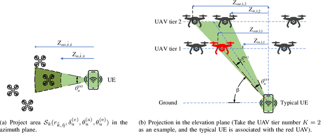 Figure 4 for Outage Performance of Multi-tier UAV Communication with Random Beam Misalignment