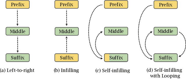 Figure 1 for Self-Infilling Code Generation
