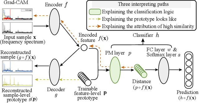 Figure 3 for Interpreting What Typical Fault Signals Look Like via Prototype-matching