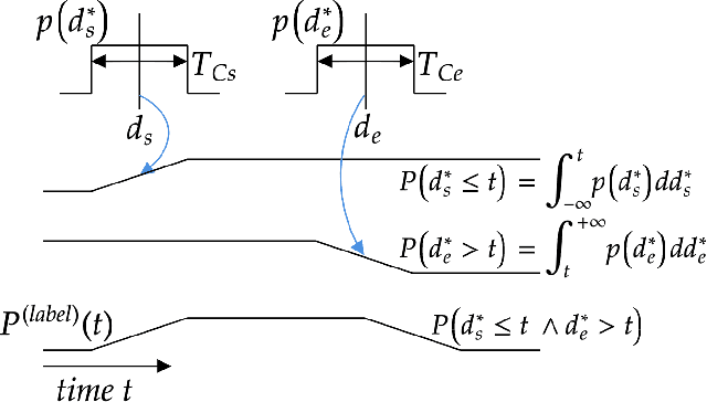 Figure 4 for When the Ground Truth is not True: Modelling Human Biases in Temporal Annotations