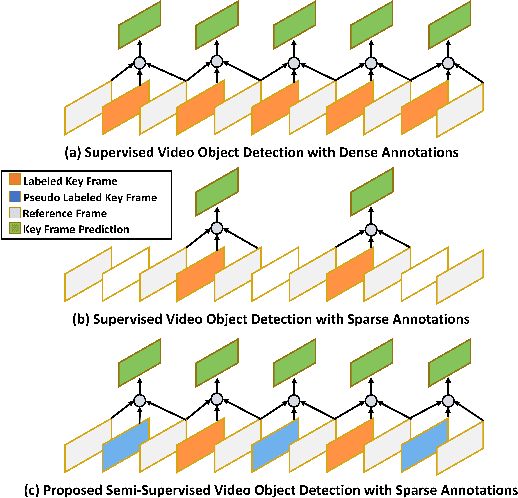 Figure 3 for SSVOD: Semi-Supervised Video Object Detection with Sparse Annotations
