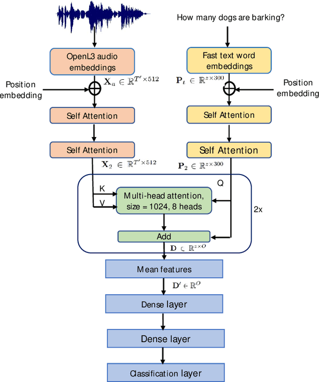 Figure 1 for Attention-Based Methods For Audio Question Answering