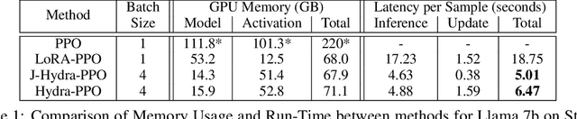 Figure 1 for Efficient RLHF: Reducing the Memory Usage of PPO