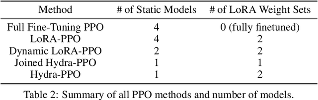 Figure 3 for Efficient RLHF: Reducing the Memory Usage of PPO