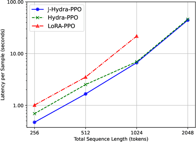 Figure 4 for Efficient RLHF: Reducing the Memory Usage of PPO