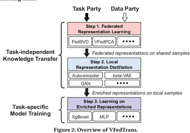 Figure 3 for Vertical Federated Knowledge Transfer via Representation Distillation for Healthcare Collaboration Networks
