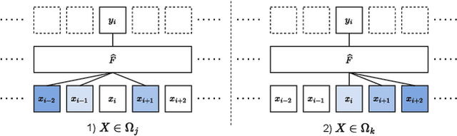 Figure 3 for Approximation and Estimation Ability of Transformers for Sequence-to-Sequence Functions with Infinite Dimensional Input