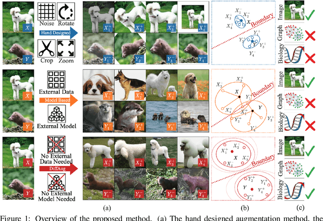 Figure 1 for Boosting Unsupervised Contrastive Learning Using Diffusion-Based Data Augmentation From Scratch