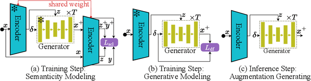 Figure 3 for Boosting Unsupervised Contrastive Learning Using Diffusion-Based Data Augmentation From Scratch