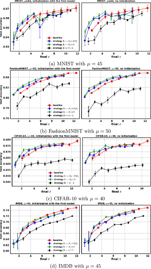 Figure 2 for Practical Differentially Private Hyperparameter Tuning with Subsampling