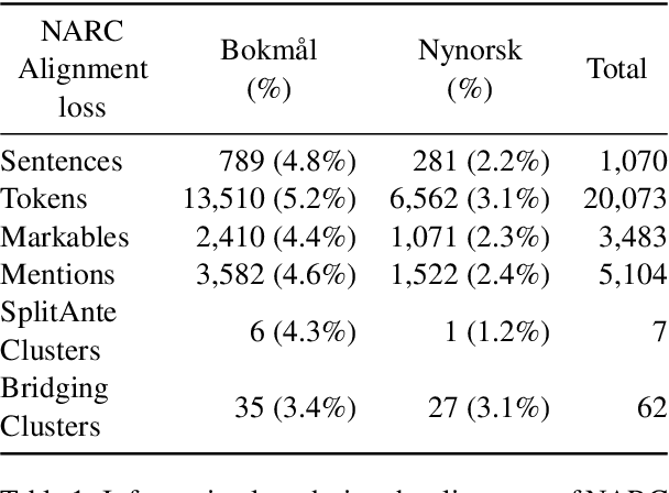 Figure 1 for Aligning the Norwegian UD Treebank with Entity and Coreference Information