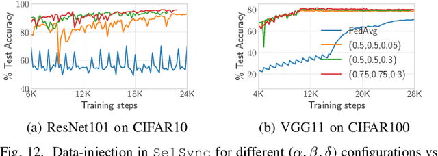 Figure 4 for Accelerating Distributed ML Training via Selective Synchronization