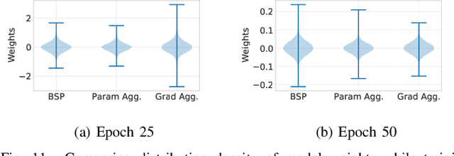 Figure 3 for Accelerating Distributed ML Training via Selective Synchronization