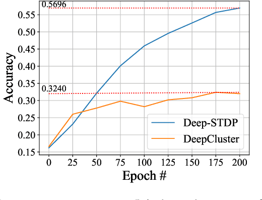 Figure 3 for Deep Unsupervised Learning Using Spike-Timing-Dependent Plasticity