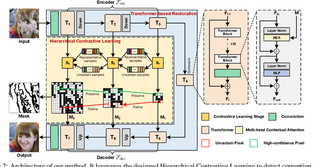 Figure 2 for Hierarchical Contrastive Learning for Pattern-Generalizable Image Corruption Detection