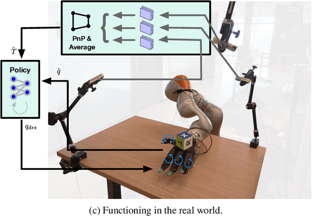 Figure 4 for DeXtreme: Transfer of Agile In-hand Manipulation from Simulation to Reality