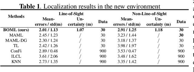 Figure 2 for Bayesian-Boosted MetaLoc: Efficient Training and Enhanced Generalization for Indoor Localization