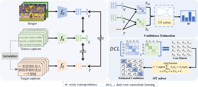 Figure 2 for Dual-view Curricular Optimal Transport for Cross-lingual Cross-modal Retrieval