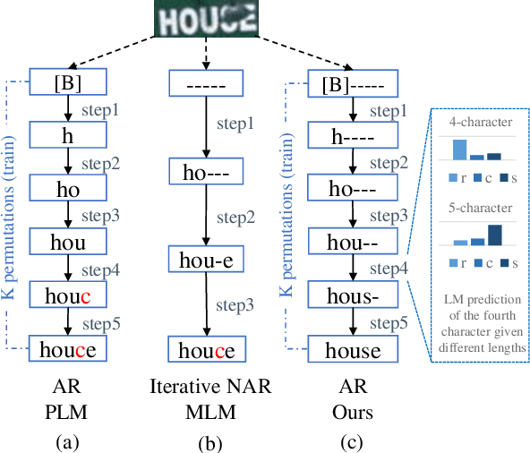 Figure 1 for Masked and Permuted Implicit Context Learning for Scene Text Recognition