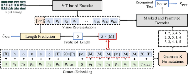 Figure 3 for Masked and Permuted Implicit Context Learning for Scene Text Recognition