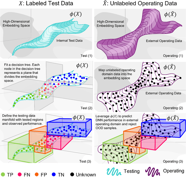 Figure 3 for Mapping DNN Embedding Manifolds for Network Generalization Prediction