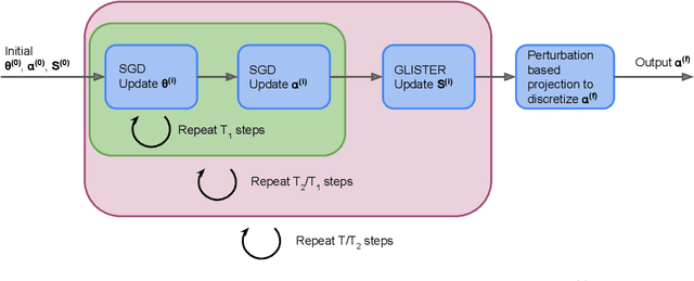 Figure 1 for Speeding up NAS with Adaptive Subset Selection