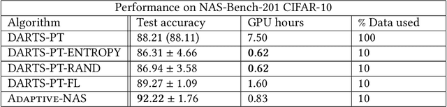 Figure 2 for Speeding up NAS with Adaptive Subset Selection