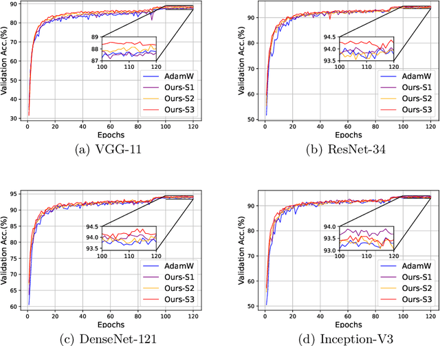 Figure 1 for Weight Prediction Boosts the Convergence of AdamW