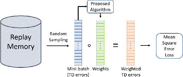 Figure 3 for Off-Policy Reinforcement Learning with Loss Function Weighted by Temporal Difference Error