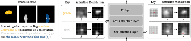 Figure 4 for Dense Text-to-Image Generation with Attention Modulation