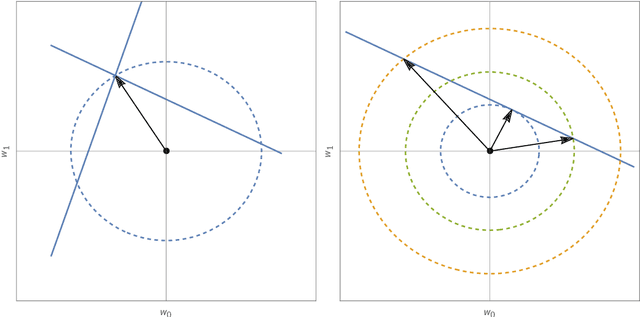 Figure 4 for Understanding the double descent curve in Machine Learning