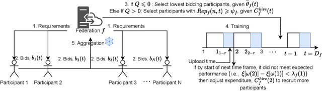 Figure 1 for Hire When You Need to: Gradual Participant Recruitment for Auction-based Federated Learning