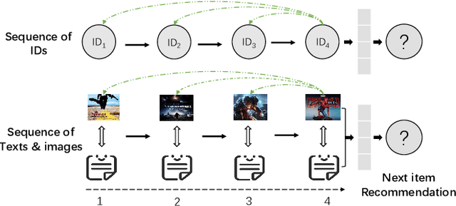 Figure 1 for An Empirical Study of Training ID-Agnostic Multi-modal Sequential Recommenders